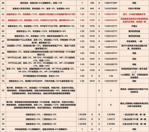 《DNF》巴卡尔武器第三词条汇总2023