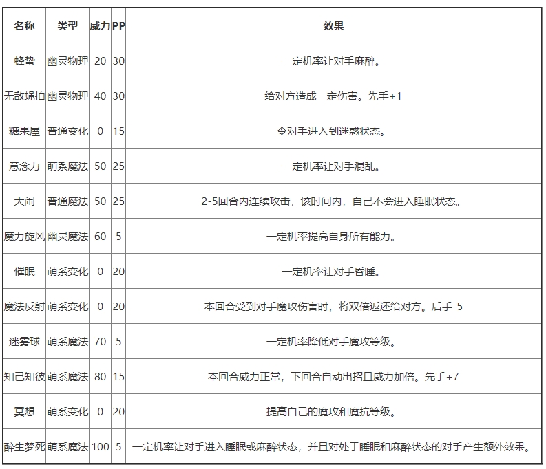 《洛克王国》嘟嘟熊仔技能强度一览