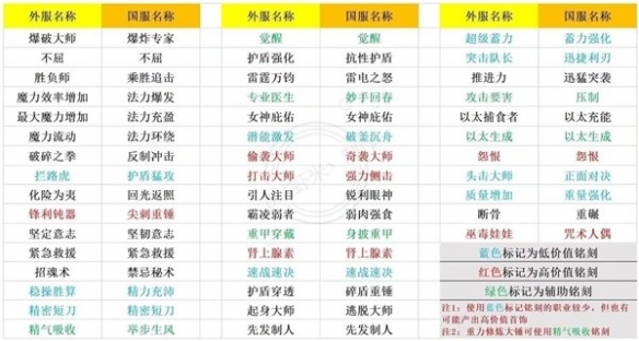 《命运方舟》新手刻印价值图一览