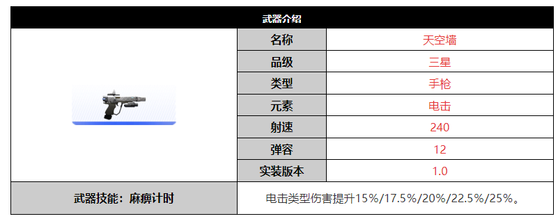 《尘白禁区》天空墙武器突破材料一览