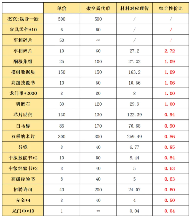 《明日方舟》阴云火花兑换如何选择？明日方舟阴云火花兑换刷图攻略