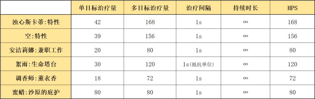 《明日方舟》六星辅助浊心斯卡蒂：特性与天赋