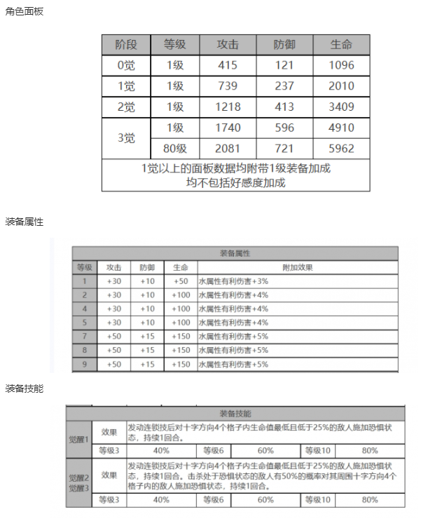 《白夜极光》克莱肯角色面板数据一览