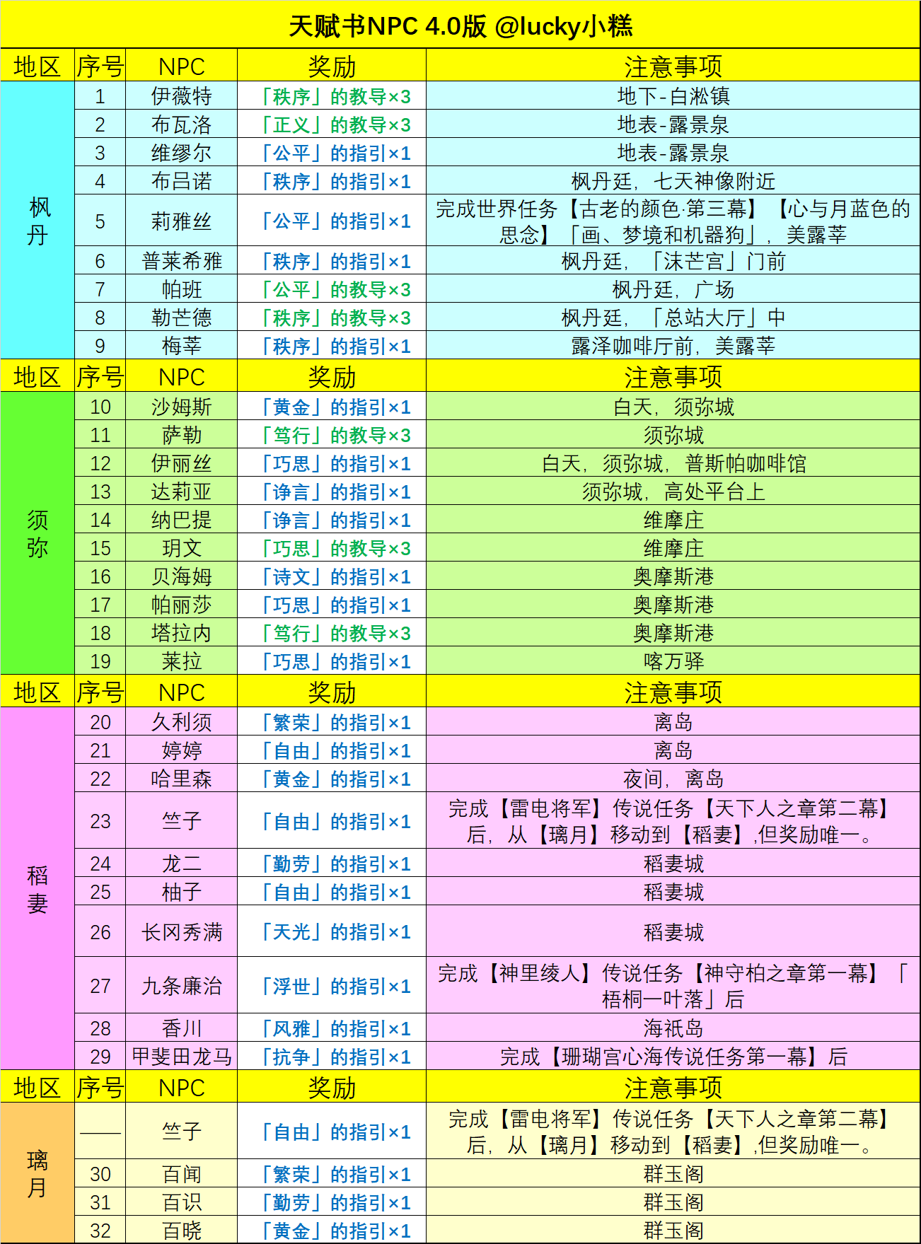 《原神》4.0NPC天赋书对话奖励详细整理