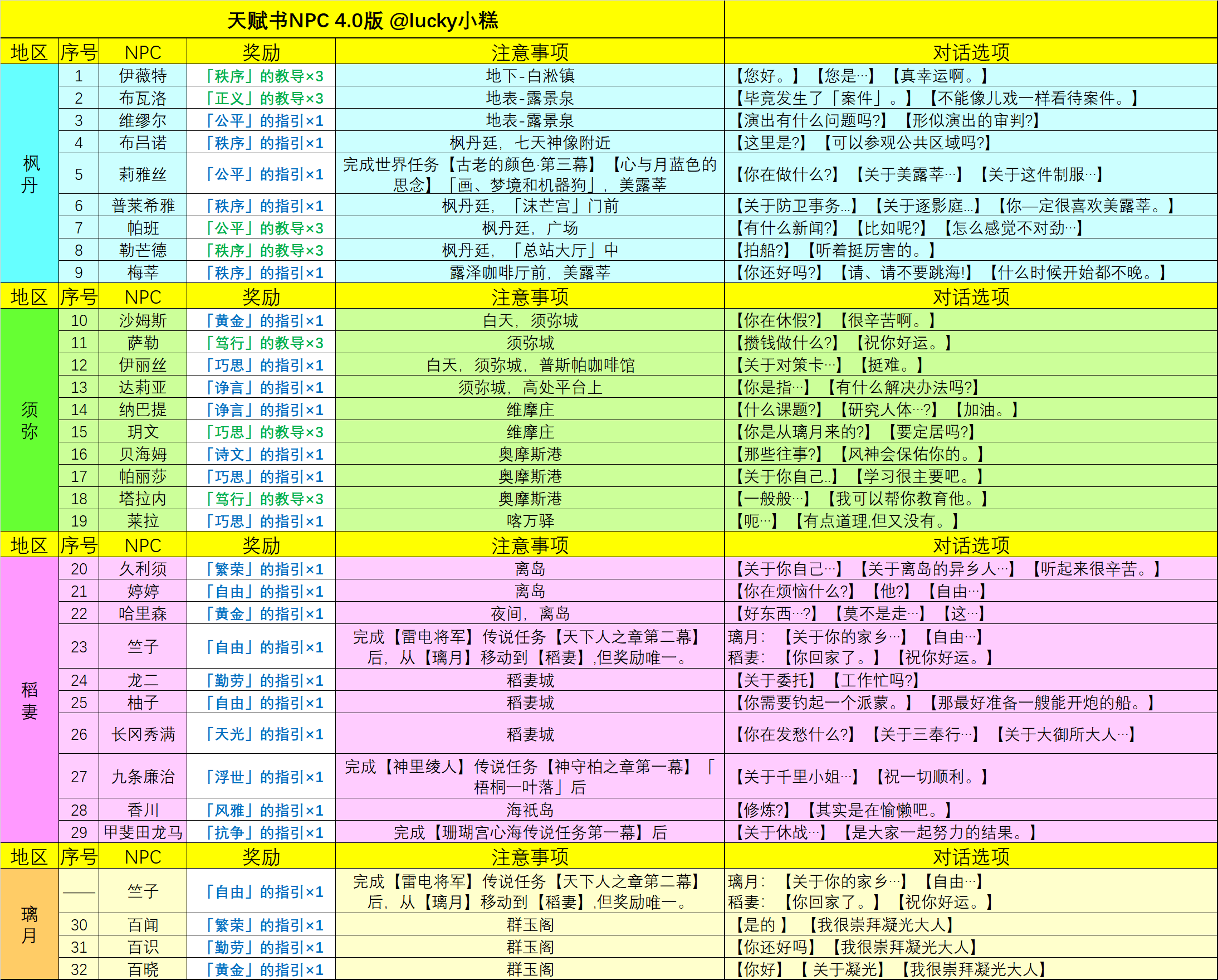 《原神》4.0NPC天赋书对话奖励详细整理