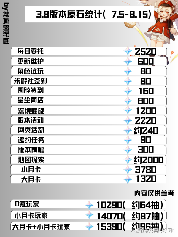 《原神》3.8能拿多少原石