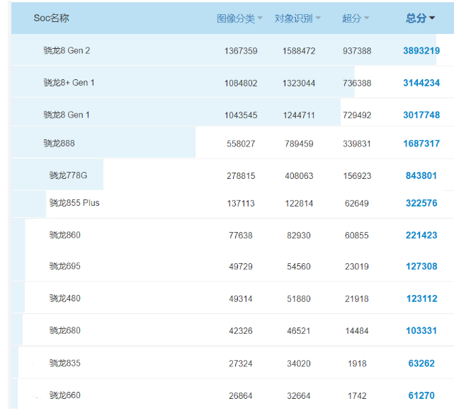 2023年4月骁龙处理器最新排行榜