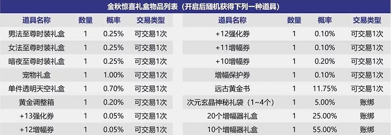 dnf中秋礼包内容介绍2023