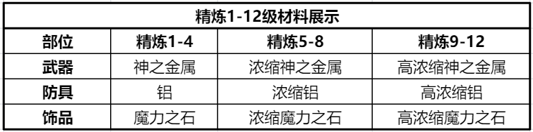 《仙境传说RO：新启航》装备精炼详细玩法解析