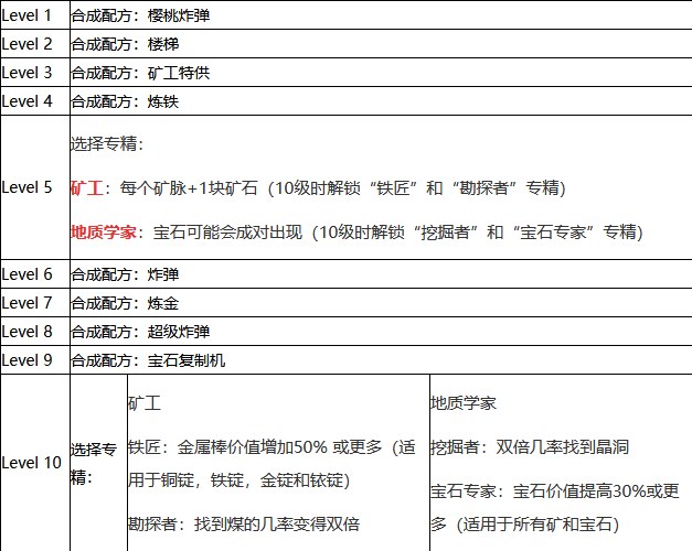 《星露谷物语》采矿技能快速升级方法介绍