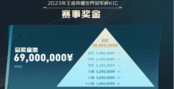 《王者荣耀》2023KIC奖池奖金是多少