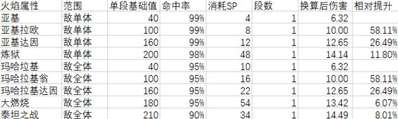 《女神异闻录5皇家版》各技能数据一览