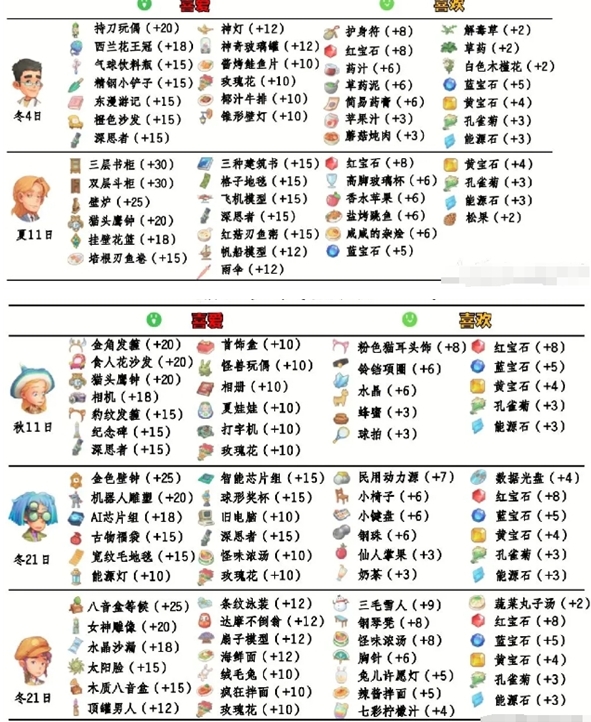 《波西亚时光》npc好感送礼操作指南