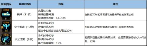 DNF手游漫游怎么加点？男漫游最强刷图加点指南