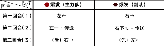 《蔚蓝档案》困难7-3怎么过