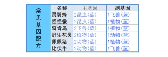 《寻光之旅》基因配方搭配技巧2023