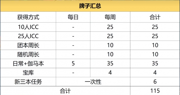 《魔兽世界》ICC暗牧T10套装牌子最新获取途径分享