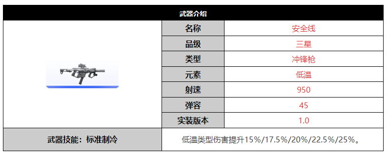 《尘白禁区》安全线武器突破材料一览