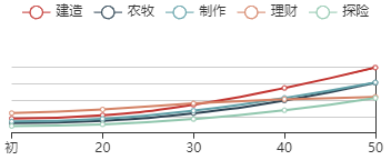 《江南百景图》包拯初始数据及成长曲线一览