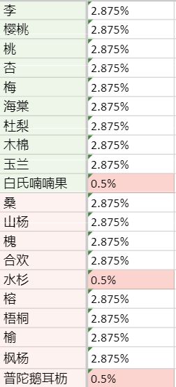 《老农种树》奖券抽奖概率是多少，奖券作用介绍