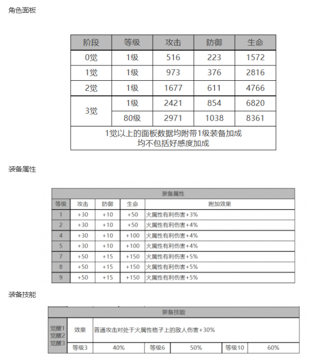 《白夜极光》贝尼库洛角色面板数据一览