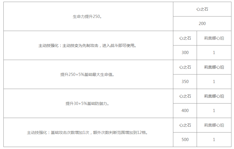 《白夜极光》莉奥娜觉醒材料有哪些