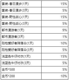 《和平精英》三周年切蛋糕抢红包活动概率分析