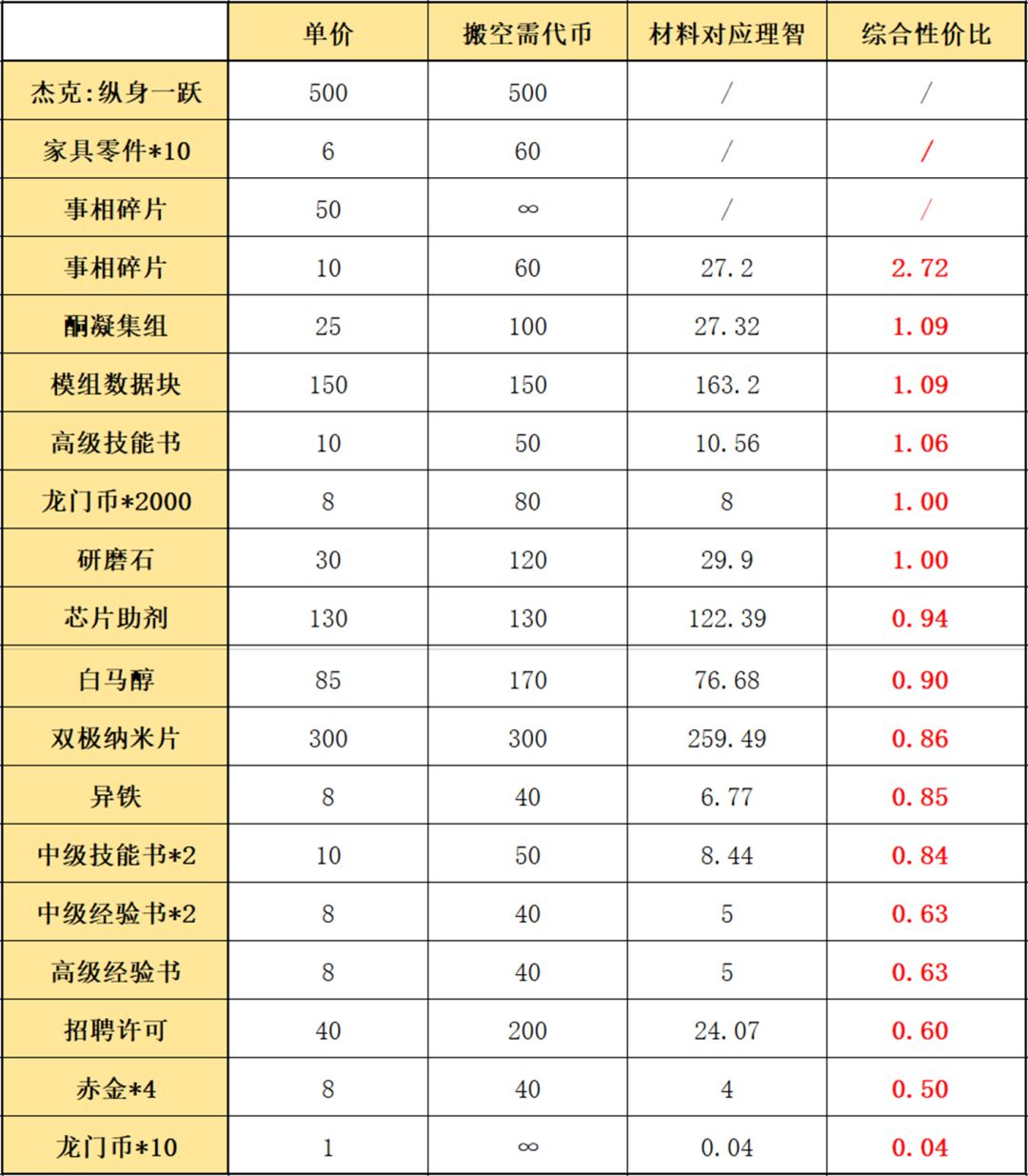 《明日方舟》阴云火花商店换什么好