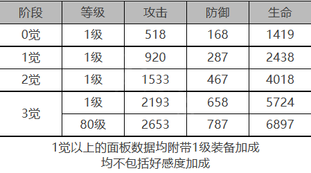 《白夜极光》海蒂属性技能怎么样