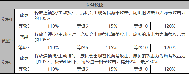 《白夜极光》海蒂属性技能怎么样