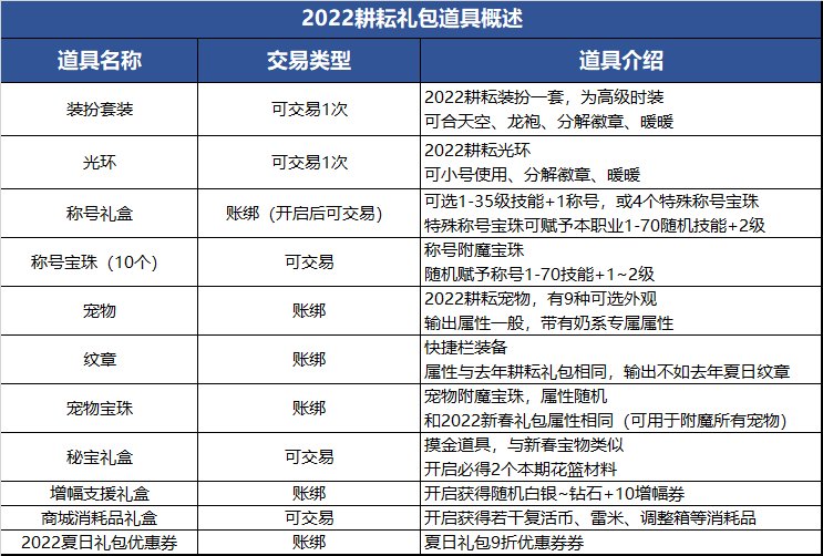 2022《DNF》五一套价格及礼包最新汇总