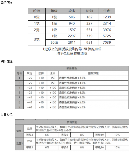 《白夜极光》黎明角色面板数据一览