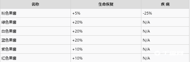 《Unturned》未转变者全部浆果介绍，浆果的作用