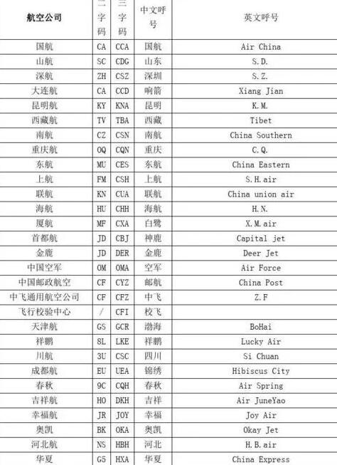 《中国航空公司》代码有哪些