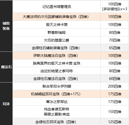 《DNF》缪斯附魔怎么搭配