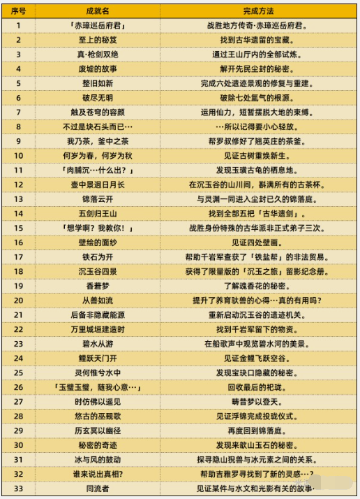 《原神》4.4新增成就详细汇总