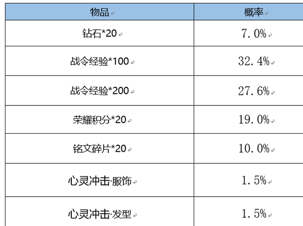 《王者荣耀》赛季返场皮肤战令币​数量介绍