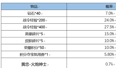 《王者荣耀》赛季返场皮肤战令币​数量介绍