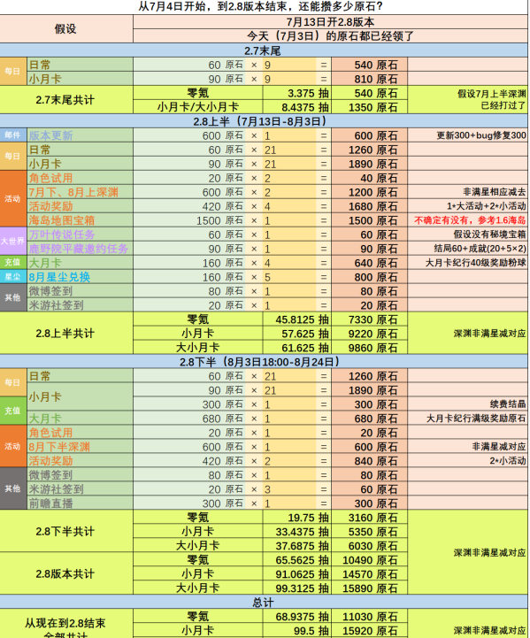 《原神》2.8版本可获取原石数量分析