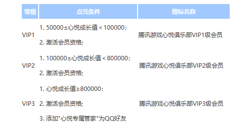 《心悦俱乐部》会员等级最高有多少级