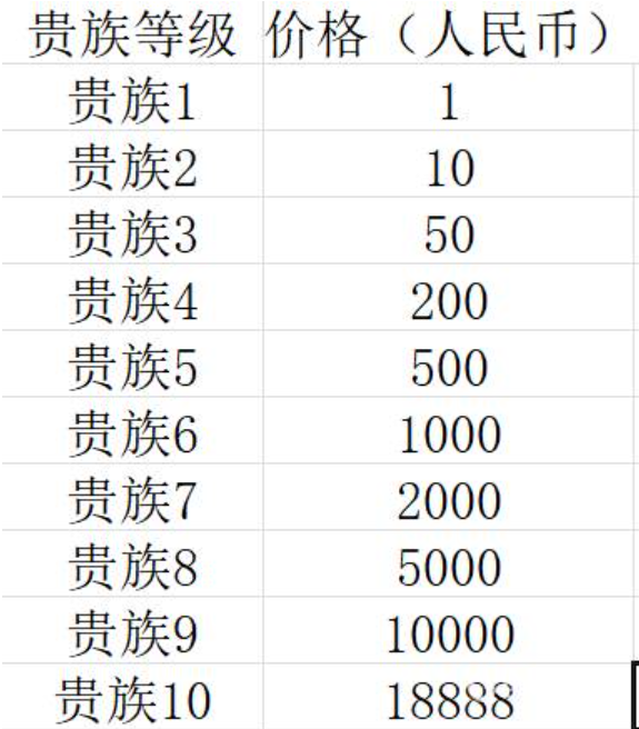 《王者荣耀》贵族等级价格表