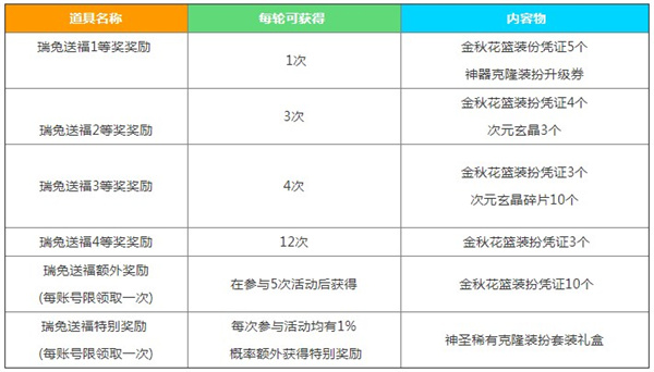 《dnf》中秋节礼包瑞兔送福奖励汇总