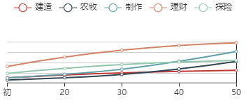 《江南百景图》许宣初始数据及成长曲线一览