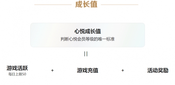 穿越火线心悦会员成长值怎么算 cf心悦会员成长值计算方法介绍