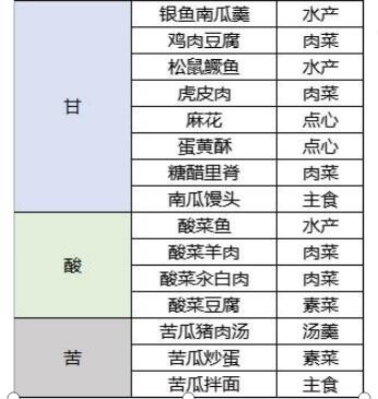 《桃源深处有人家》菜谱解锁最全攻略