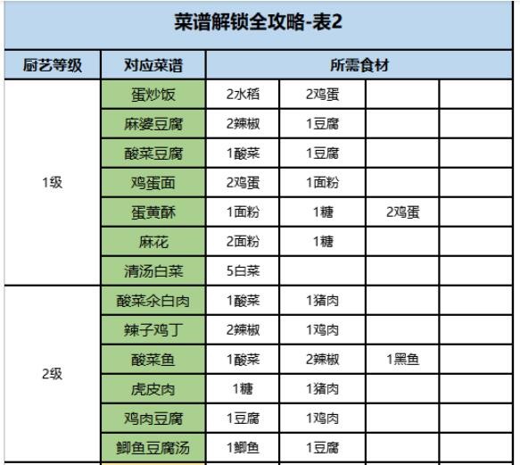 《桃源深处有人家》菜谱解锁最全攻略