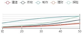 《江南百景图》阿朵初始数据及成长曲线一览