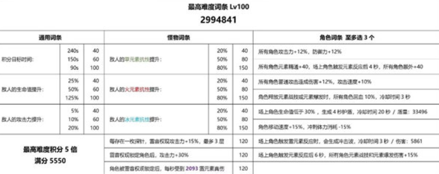 《原神》3.7雷音权现裂鸣打法技巧攻略