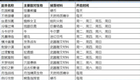 《饥荒新家园》狩猎场副本介绍