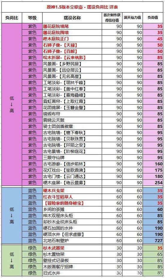 低负荷高仙力 原神家园家具负荷表一览